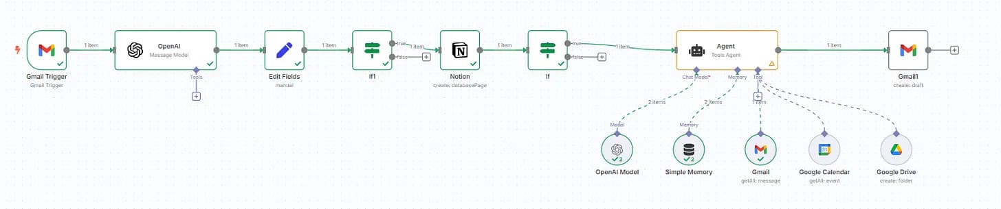 Structure workflow n8n