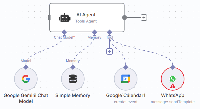 Structure d'un agent IA sous n8n Structure agent IA n8n