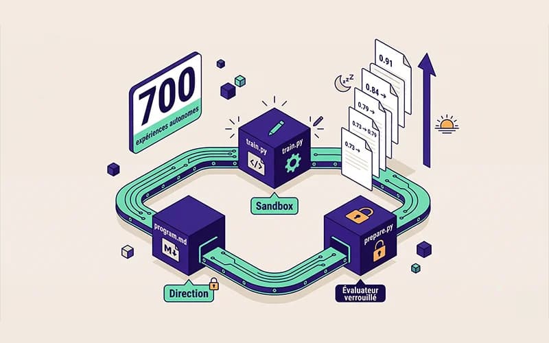 Image de couverture pour AutoResearch : 700 expériences IA dirigées par un seul fichier Markdown