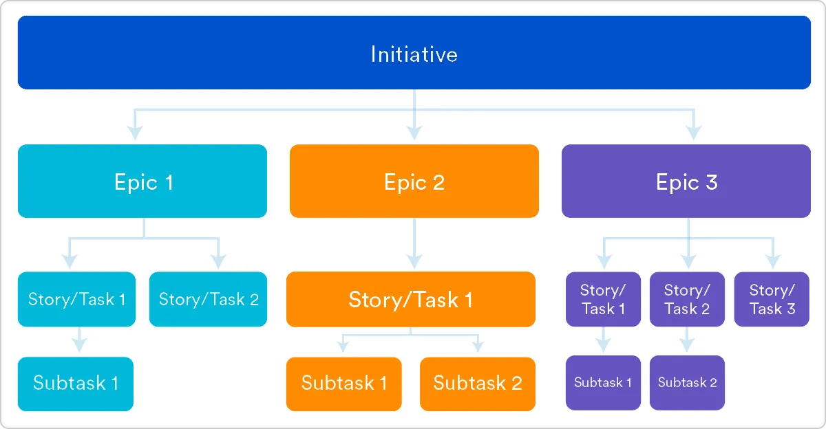 Découpage en Epics et Stories avec la méthode BMAD