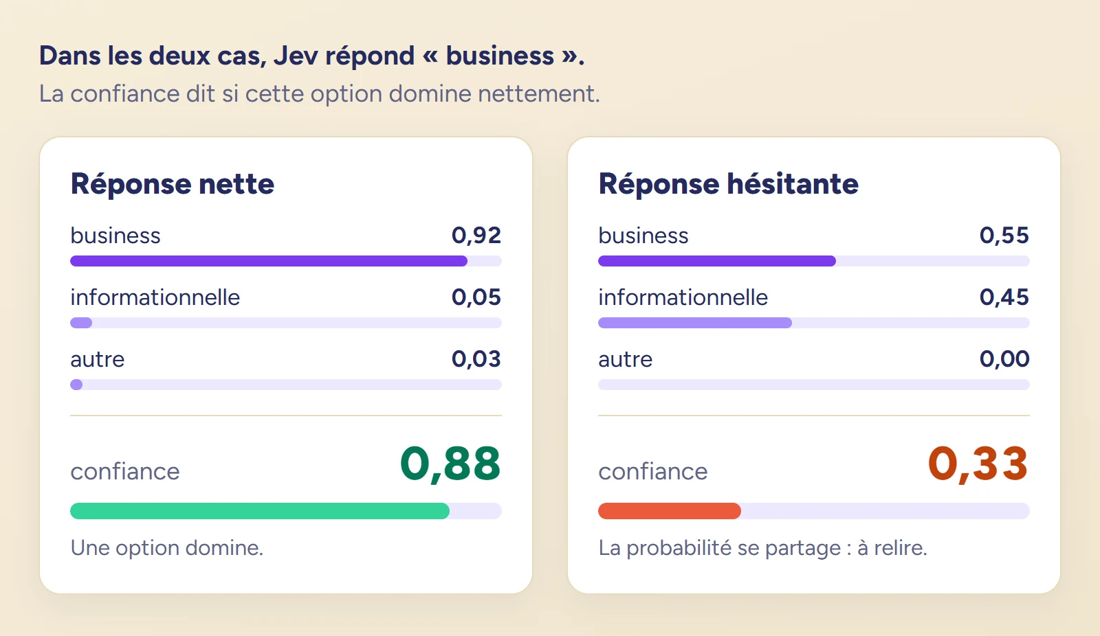 Schéma : deux réponses Choice qui donnent toutes les deux business, l'une à 0,92 avec une confiance de 0,88, l'autre à 0,55 avec une confiance de 0,33