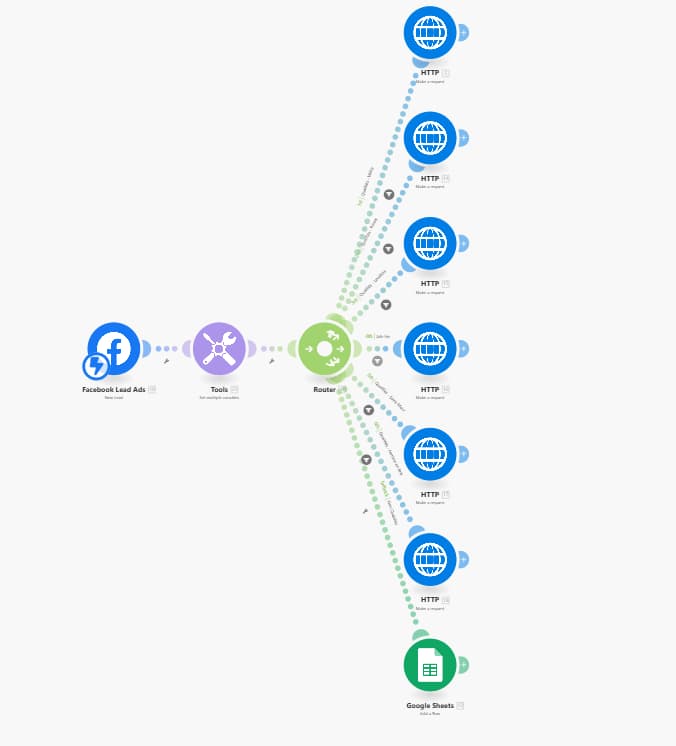 Exemple de scénario Make complexe Scénario Make complexe avec routeurs