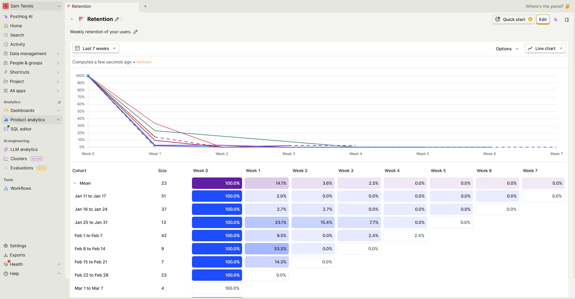 La chute libre de la rétention sur Sam Tennis Graphique de rétention PostHog désastreux