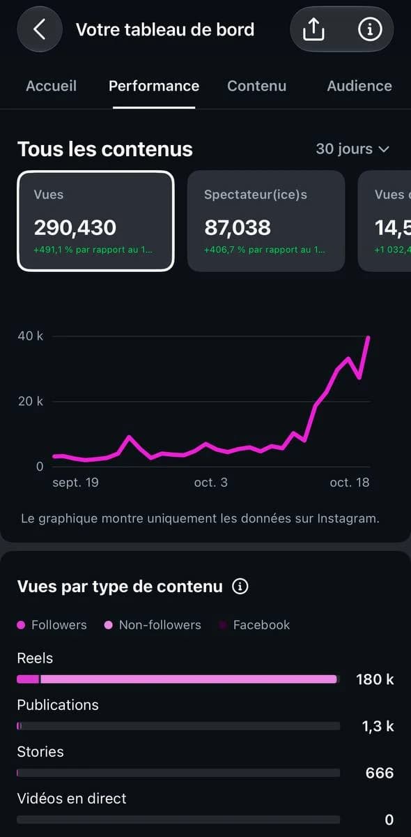 Tableau de bord Instagram de Sam Tennis sur 30 jours : 290 430 vues, 87 038 comptes touchés, une courbe qui monte jusqu’à 40 000 vues par jour le 18 octobre.