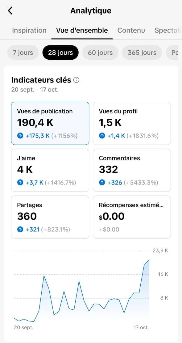 Tableau de bord TikTok de Sam Tennis du 20 septembre au 17 octobre 2026 : 190,4 K vues de publication, 4 K j’aime, 332 commentaires, 360 partages.