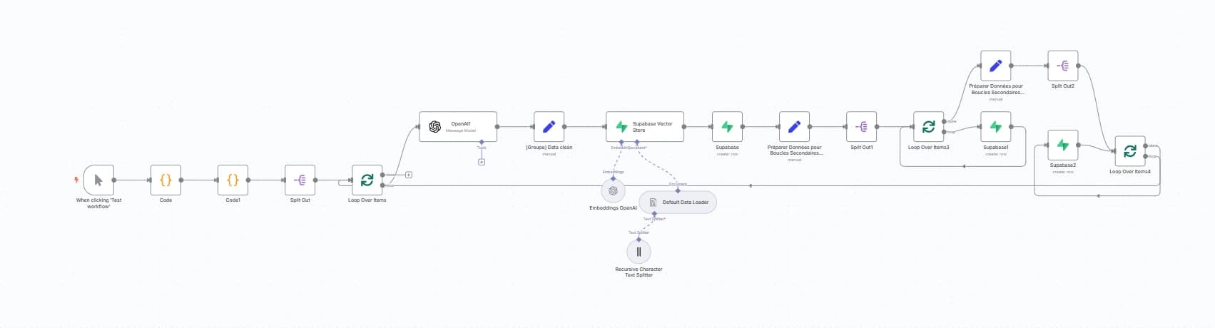 Scénario n8n ordonné Scénario n8n ordonné