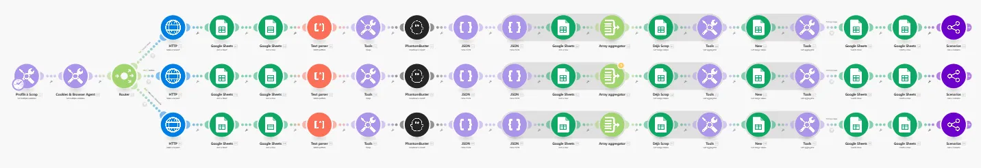Ce scénario me permet de collecter les posts LinkedIn Collecte des posts LinkedIn